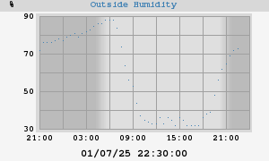 outside Humidity