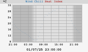 heatchill