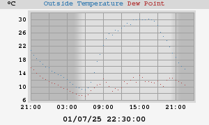 temperatures